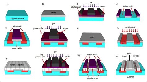 what is device fabrication